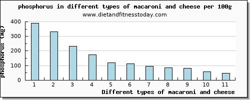 macaroni and cheese phosphorus per 100g